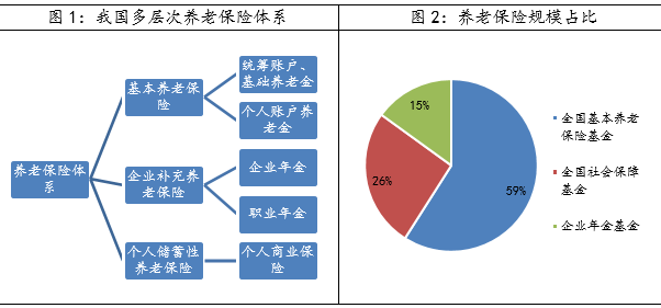 我国与发达国家养老保险体系区别         与发达国家的养老体系相比