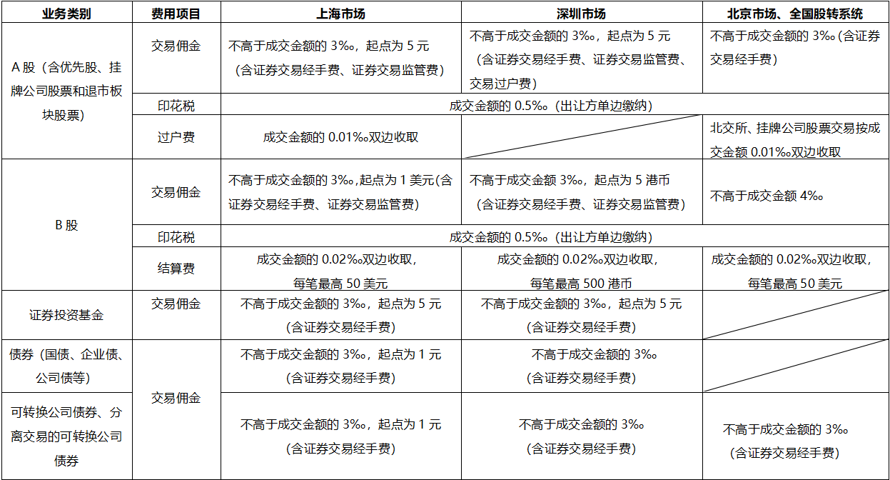 证券交易费用表,证券交易费- 财通证券